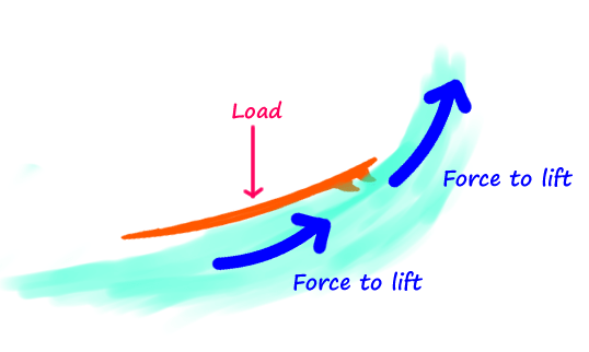 surfing-down-the-line-load-surfboard