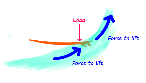 surfing-down-the-line-load-surfboard