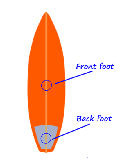 Load-the-surfboard-with-back-foot-or-front-foot