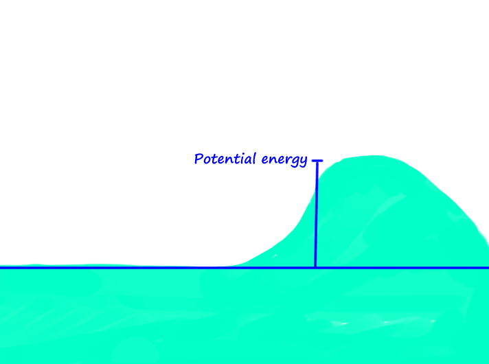 surfing-Physical-force-of-waves-potential-energy