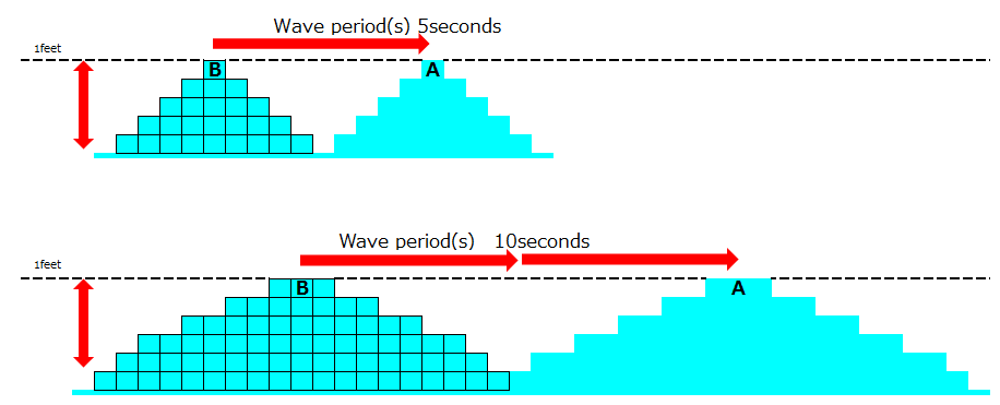 surfing-the-difference-between-short-wavelength-and-long-wavelength-at-the-same-wave-height