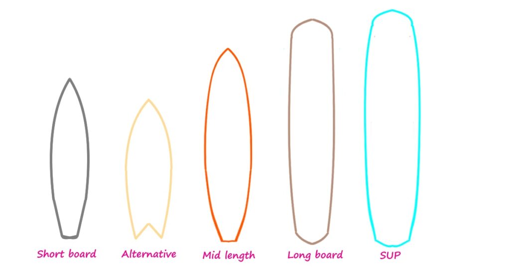 advantages-and-Disadvantages-by-Type-of-Surfboard-Short-board-Alternative-Mid-Length-Longboard-SUP