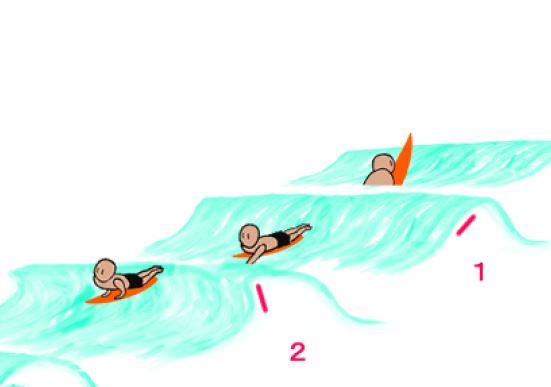 Cause of surfing takeoff failure(1)-Why don’t you go catch the waves? It’s a mistake to just wait