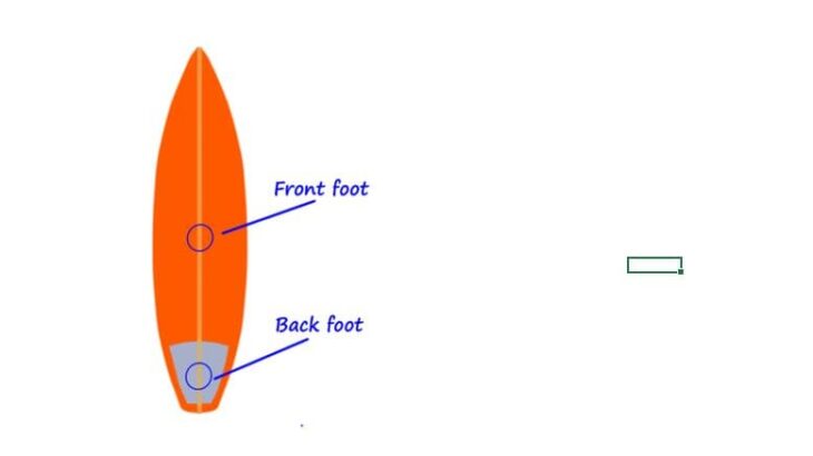 Surfing Front foot or Back foot (Acceleration or Deceleration)