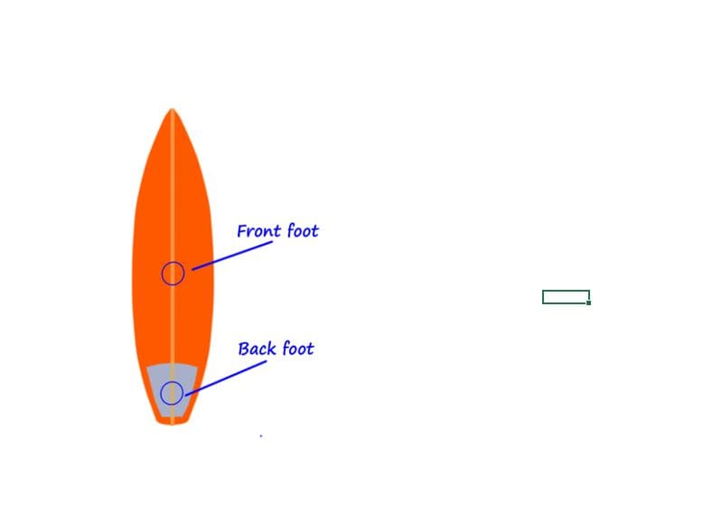 load-on-surfboard-foot-position
