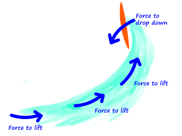 Surfing-Understand the structure of the waves. That will improve your surfing technique