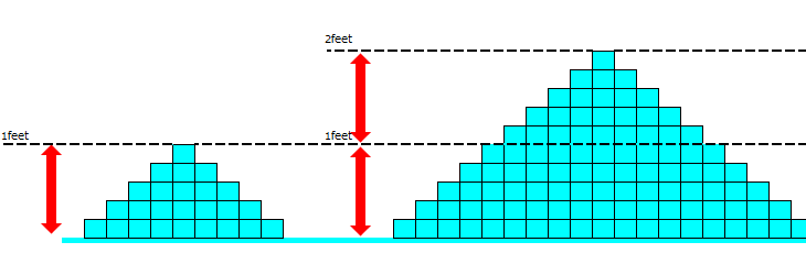 Waves and surfing spots suitable for beginner practice /wave size/wavelength