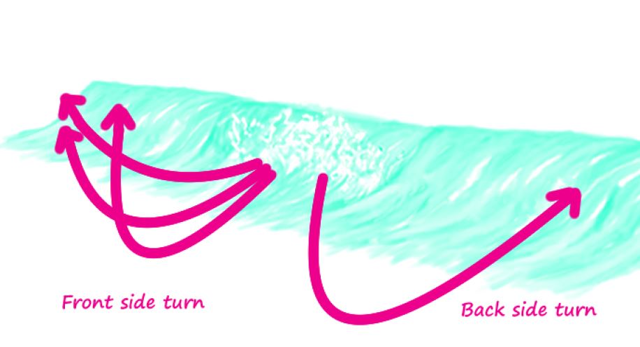 why-is-the-backside-difficult-surfing-front-side-and-back-side-turn-different