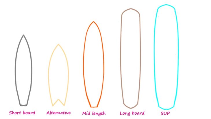 advantages-and-Disadvantages-by-Type-of-Surfboard-Short-board-Alternative-Mid-Length-Longboard-SUP