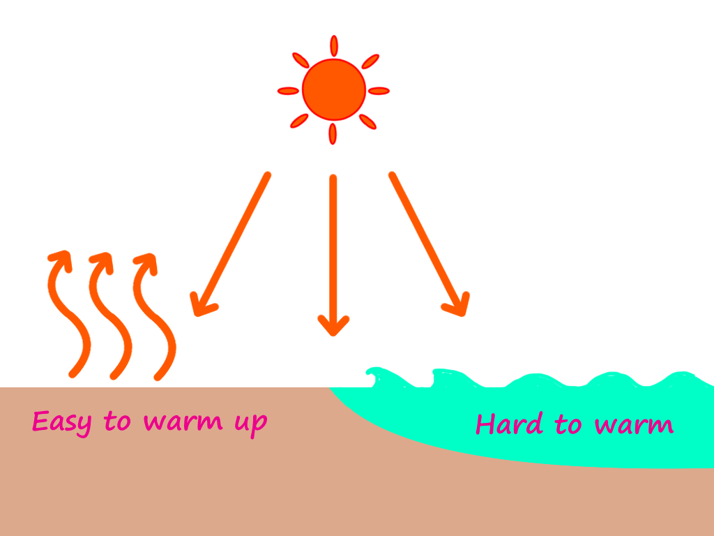 the-air-warms-up-and-becomes-an-updraft