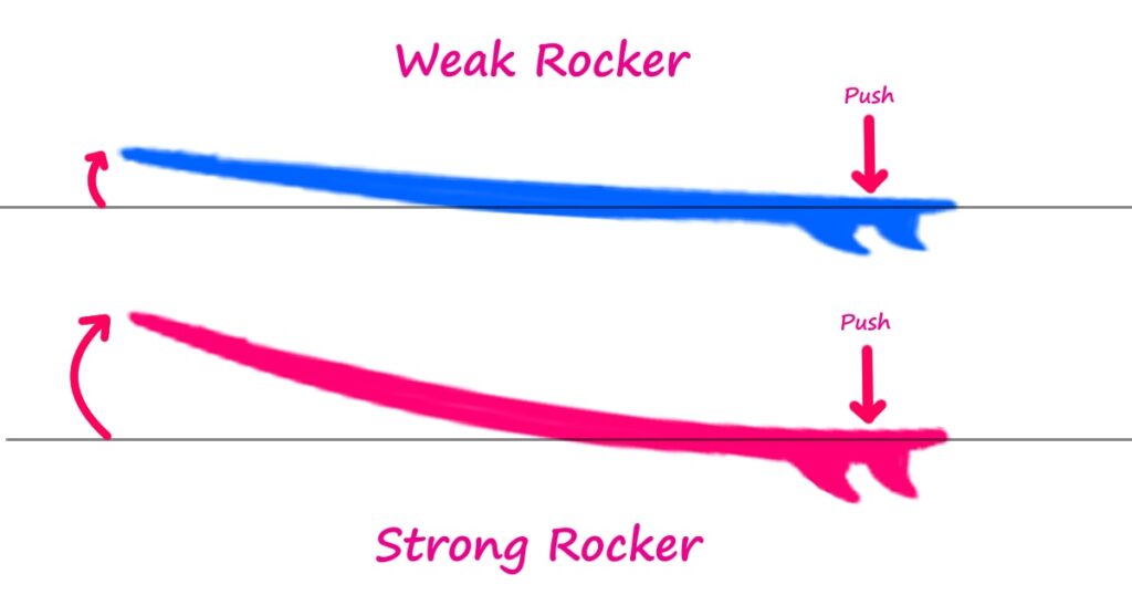 surfboard-weak-rocker-strong-rocker-control