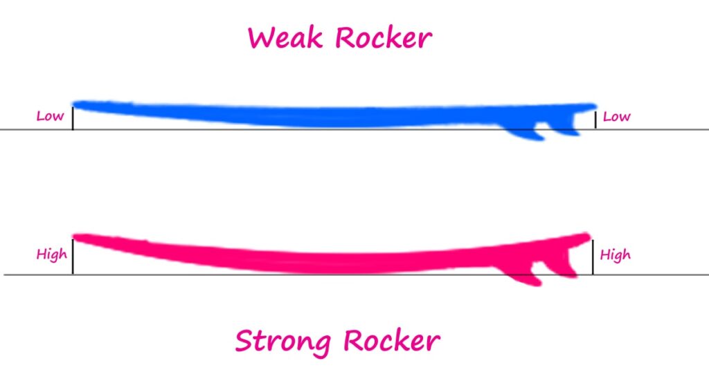 surfboard-weak-rocker-strong-rocker-for-beginner